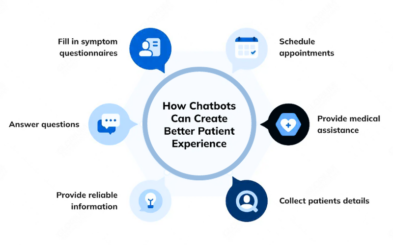 How is AI Helping in the Healthcare Industry: Areas of Application