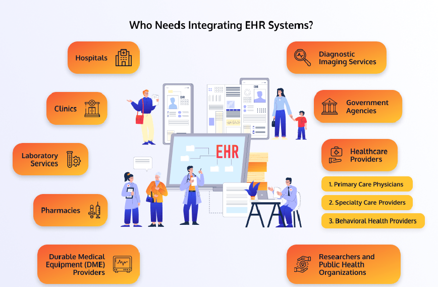 EHR Integration with other Health systems