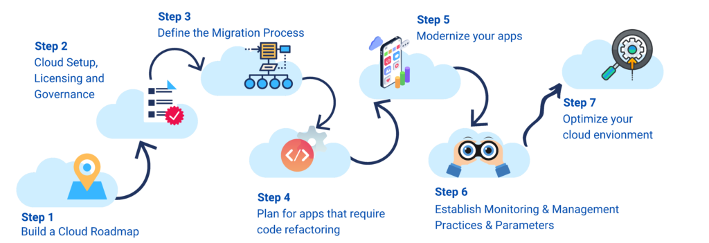 Cloud Migration Process