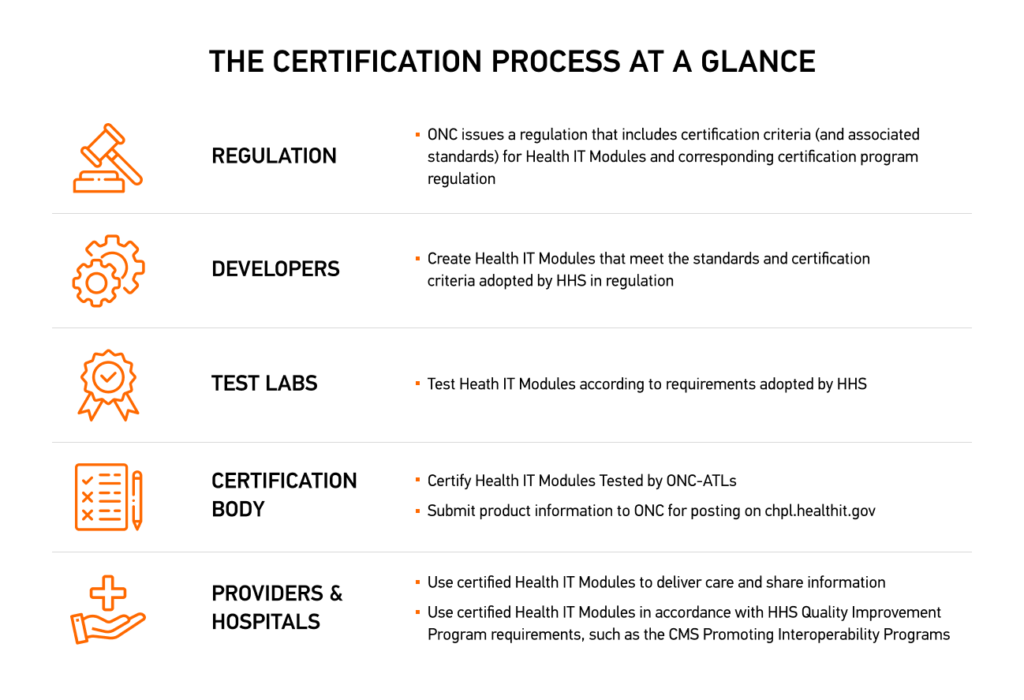 ONC certification process