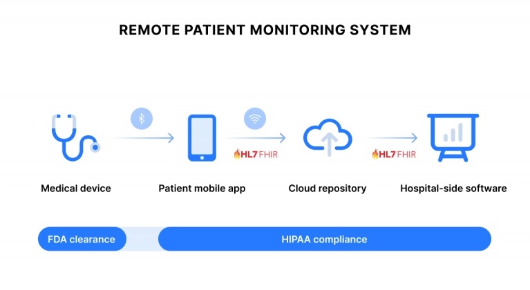 How Remote Patient Monitoring works
