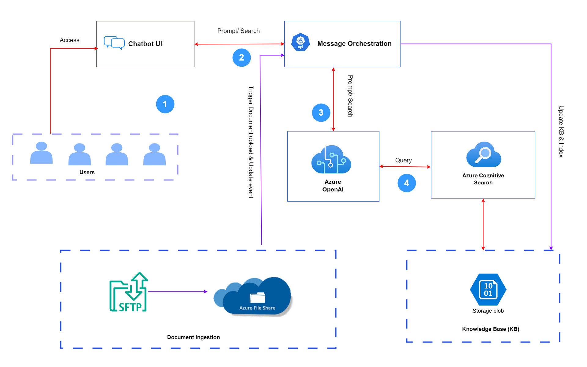 Architecture solution