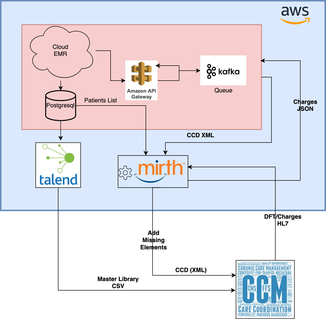 Integrated Disparate Healthcare Systems